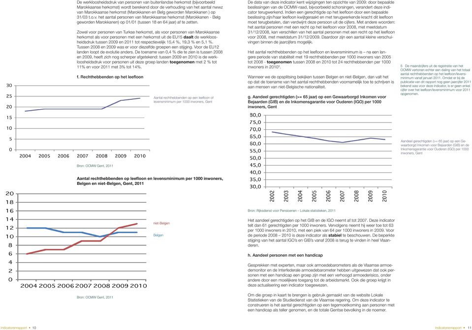 Zowel voor personen van Turkse herkomst, als voor personen van Marokkaanse herkomst als voor personen met een herkomst uit de EU15 daalt de werkloosheidsdruk tussen 2009 en 2011 tot respectievelijk