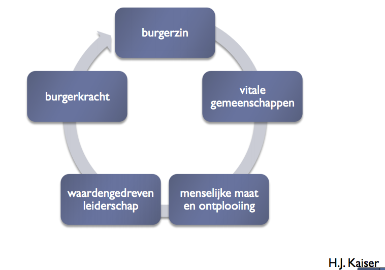 2. Achtergrond de samenleving verandert Er is sinds de Tweede Wereldoorlog en de periode van welvaart daarna een ontwikkeling gekomen van zelforganisatie en maatschappelijk ondernemerschap naar de