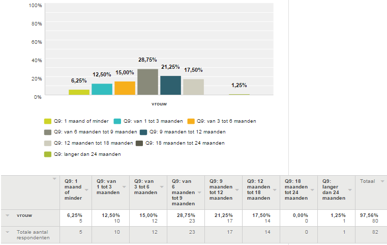 7.2.1 AANVANG VAN DE ZOEKTOCHT De alleenstaande mama s hebben samen 82 zoekacties uitgevoerd en daarvan is 68,75% meer dan zes maanden op voorhand gestart.