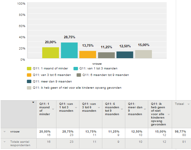 7.2.2 DUUR VAN DE ZOEKTOCHT: HOE LANG DUURT HET OM OPVANG TE VINDEN? Van 81 zoekacties kennen we ook de duur.