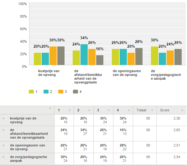 In onderstaande grafiek zien we de distributie van de scores over de eigenschappen.