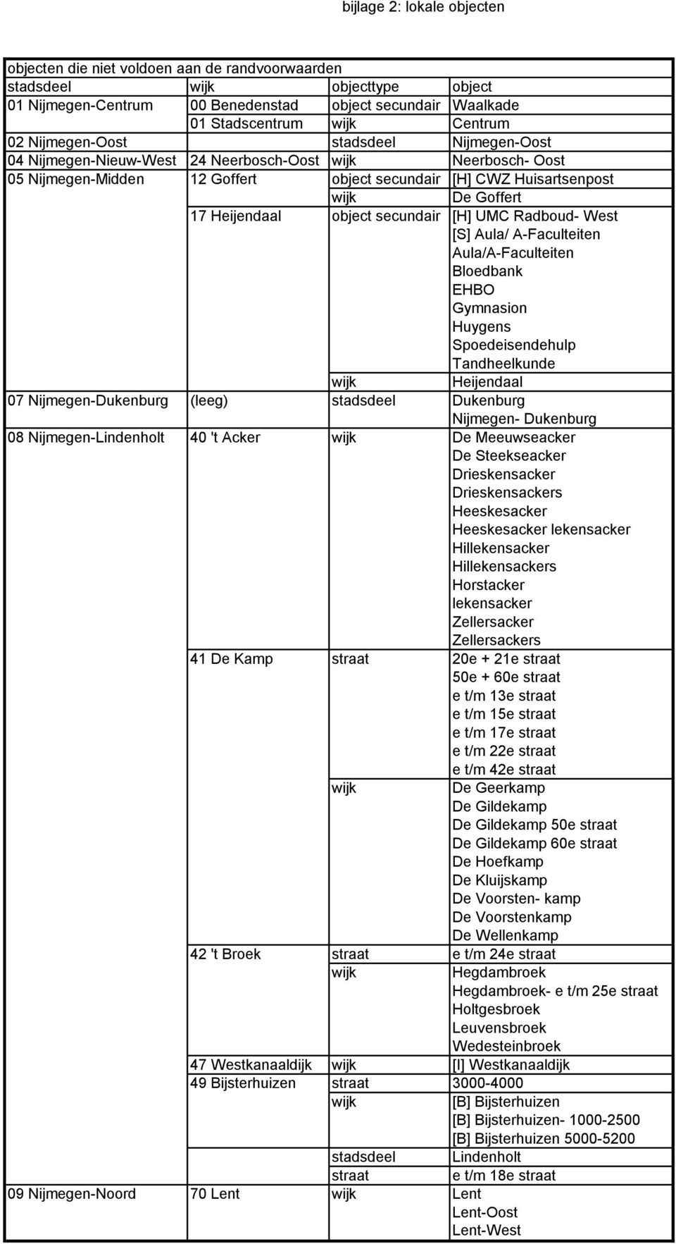 secundair [H] UMC Radboud- West [S] Aula/ A-Faculteiten Aula/A-Faculteiten Bloedbank EHBO Gymnasion Huygens Spoedeisendehulp Tandheelkunde Heijendaal 07 Nijmegen-Dukenburg (leeg) stadsdeel Dukenburg