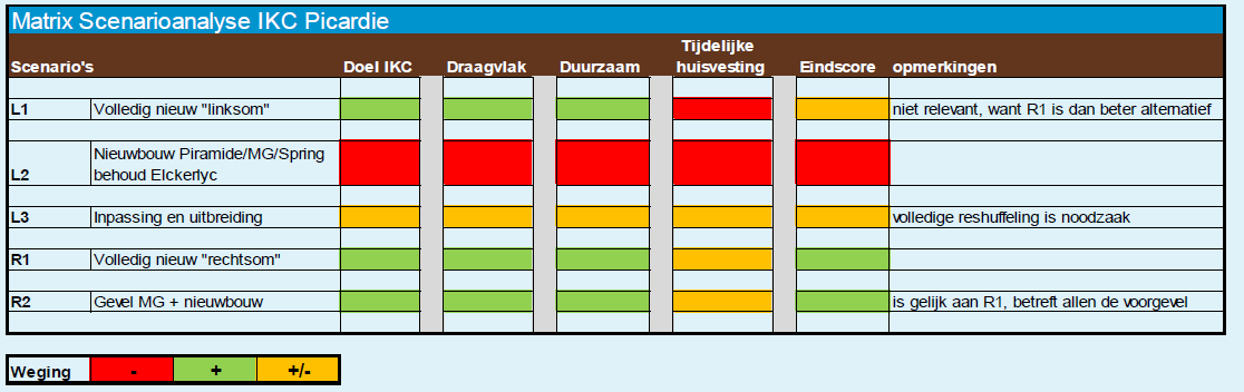 Totstandkoming Scenario s Voorkeursscenario s