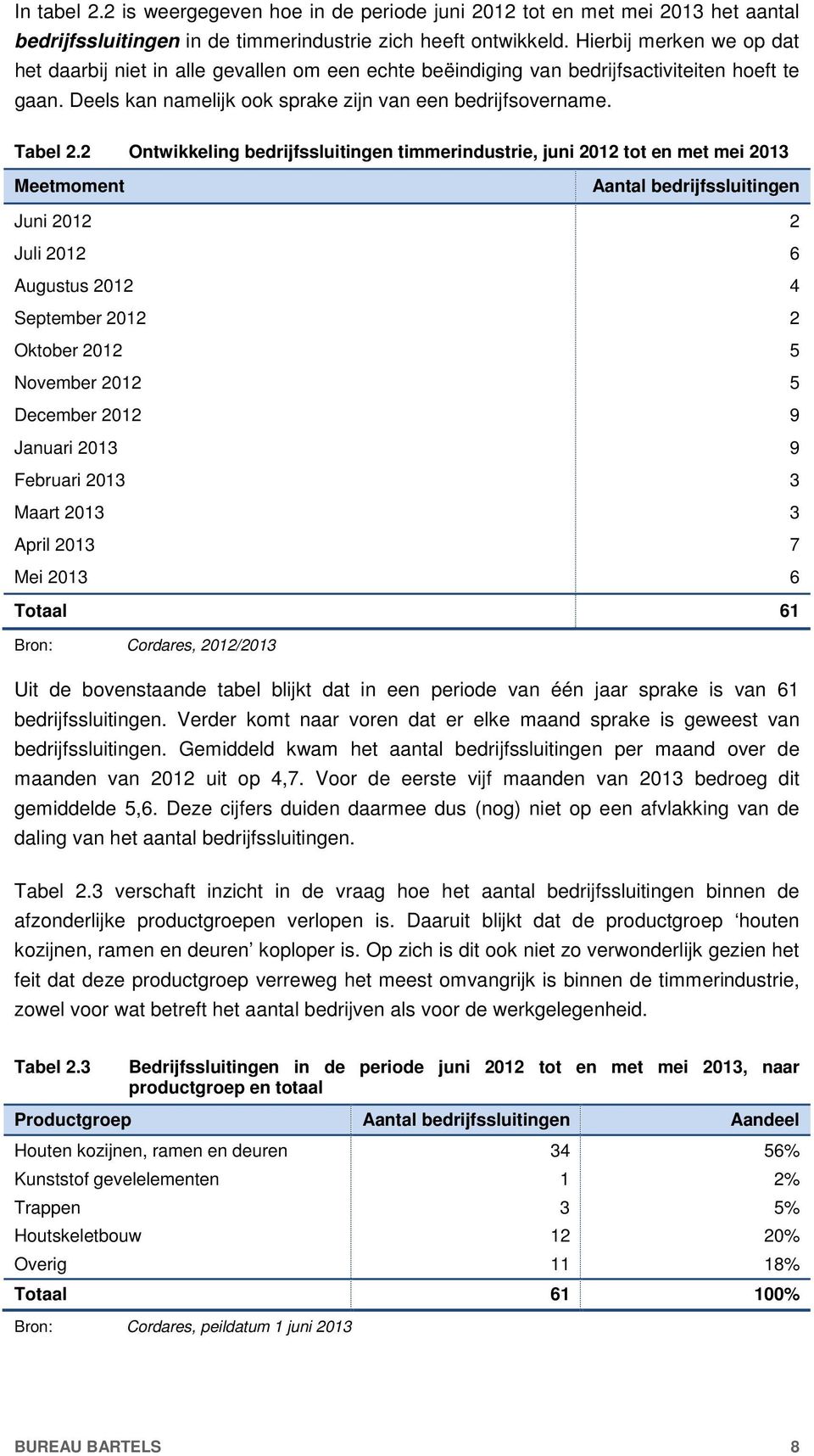 2 Ontwikkeling bedrijfssluitingen timmerindustrie, juni 2012 tot en met mei 2013 Meetmoment Aantal bedrijfssluitingen Juni 2012 2 Juli 2012 6 Augustus 2012 4 September 2012 2 Oktober 2012 5 November