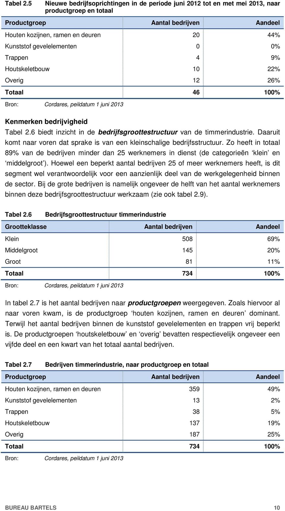 gevelelementen 0 0% Trappen 4 9% Houtskeletbouw 10 22% Overig 12 26% Totaal 46 100% Bron: Cordares, peildatum 1 juni 2013 Kenmerken bedrijvigheid 6 biedt inzicht in de bedrijfsgroottestructuur van de