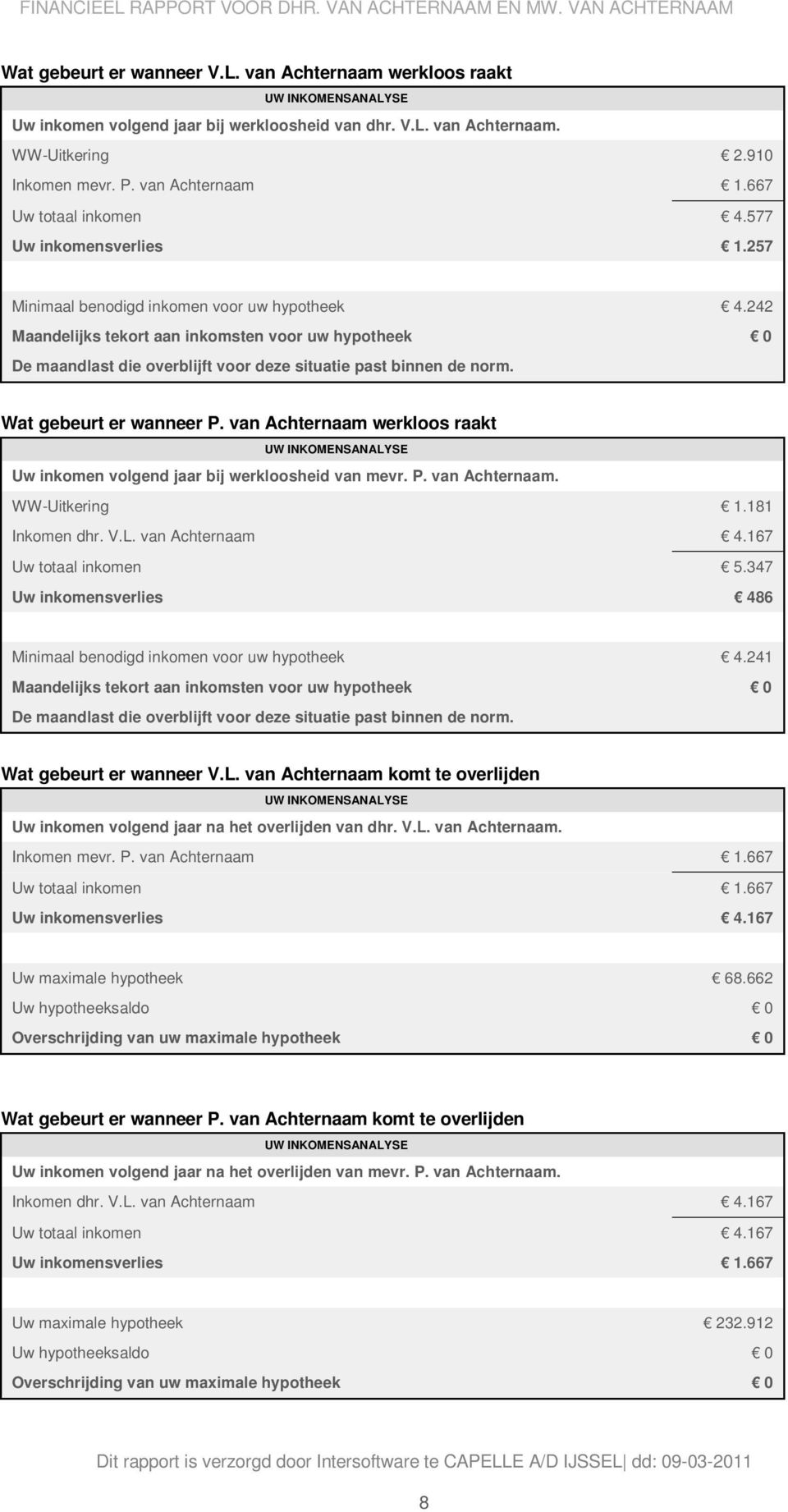 242 Maandelijks tekort aan inkomsten voor uw hypotheek 0 De maandlast die overblijft voor deze situatie past binnen de norm. Wat gebeurt er wanneer P.