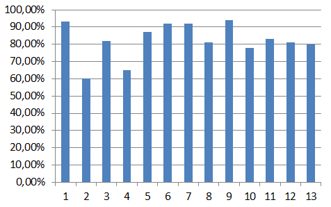 De scores op de dertien pijlers zijn als volgt: 1 Acceptatie 93,00 % 2 Geformuleerd beleid 60,00 % 3 Georganiseerde professionalisering 82,00 % 4 Georganiseerde ouderbetrokkenheid 65,00 % 5