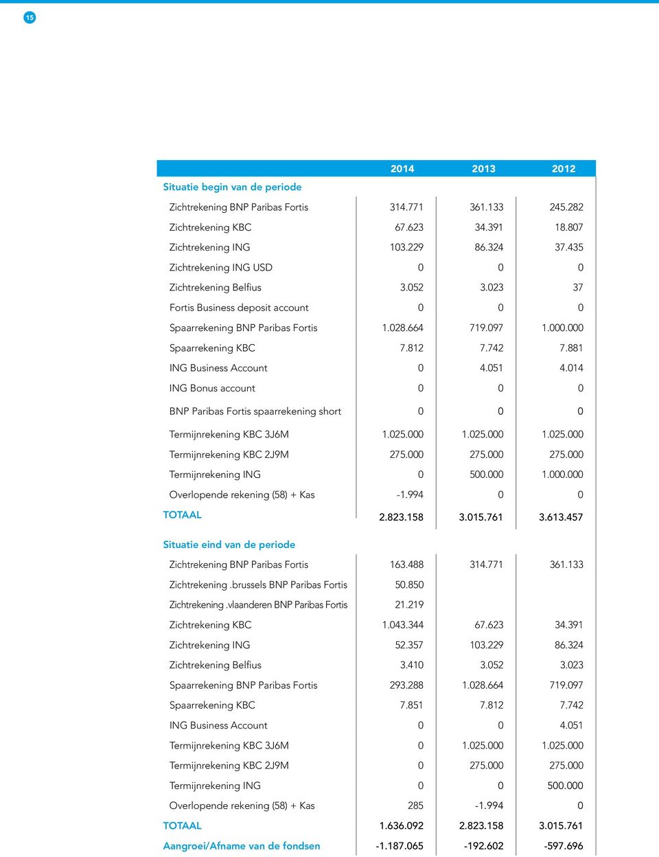 881 ING Business Account 0 4.051 4.014 ING Bonus account 0 0 0 BNP Paribas Fortis spaarrekening short 0 0 0 Termijnrekening KBC 3J6M 1.025.000 1.025.000 1.025.000 Termijnrekening KBC 2J9M 275.000 275.