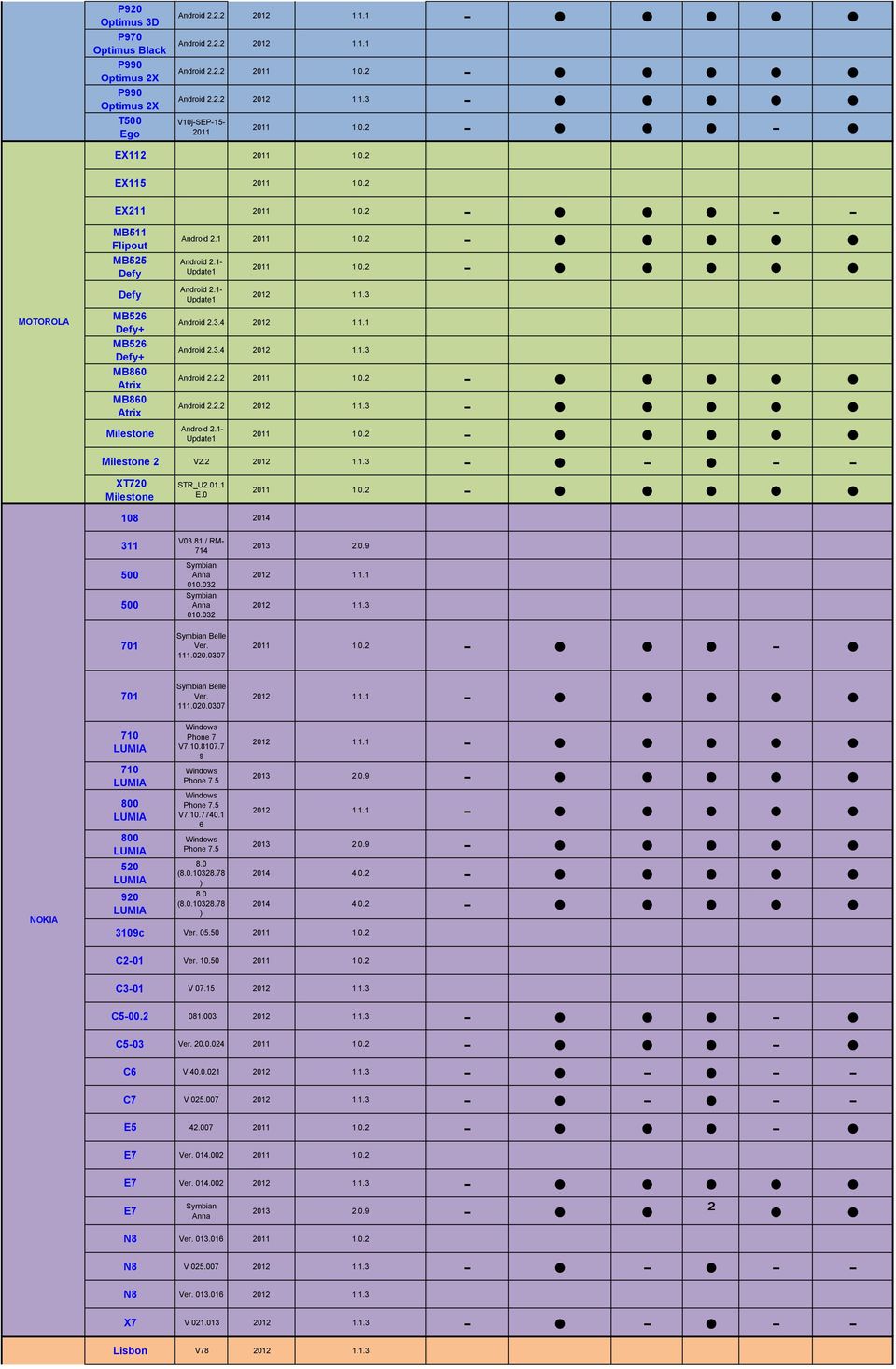 0 XT720 Milestone 108 311 500 500 701 V03.81 / RM- 714 010.032 010.032 Belle Ver. 111.020.0307 701 Belle Ver. 111.020.0307 NOKIA 710 710 800 800 520 920 V7.10.8107.7 9.5.5 V7.10.7740.1 6.5 8.0 (8.0.10328.