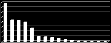 Investeringspositie (mld ) Investeringspositie (mld ) Duitsland in cijfers - analyse handel Nederland - Nedersaksen Inkomende investeringen in Duitsland in 212 Investeringspositie Deelstaat 212 1