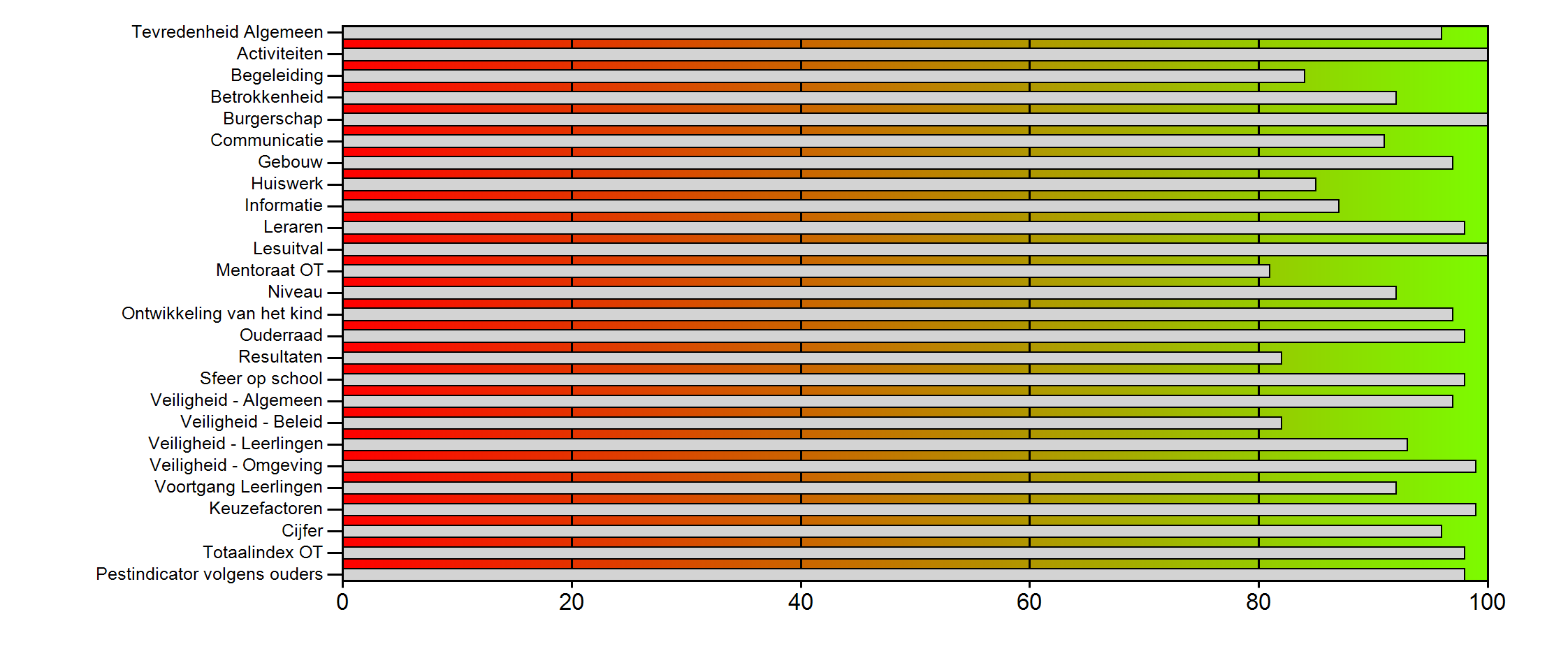 Schoolscore per domein in percentielen.