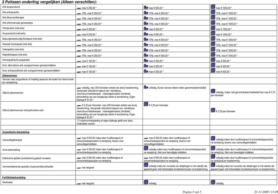 max 500,00 * max 1000,00 * Natuurgeneeskundig therapeut (niet-arts) 75%, max 250,00 * 75%, max 500,00 * 75%, max 1000,00 * Klassiek homeopaat (niet-arts) 75%, max 250,00 * 75%, max 500,00 * 75%, max