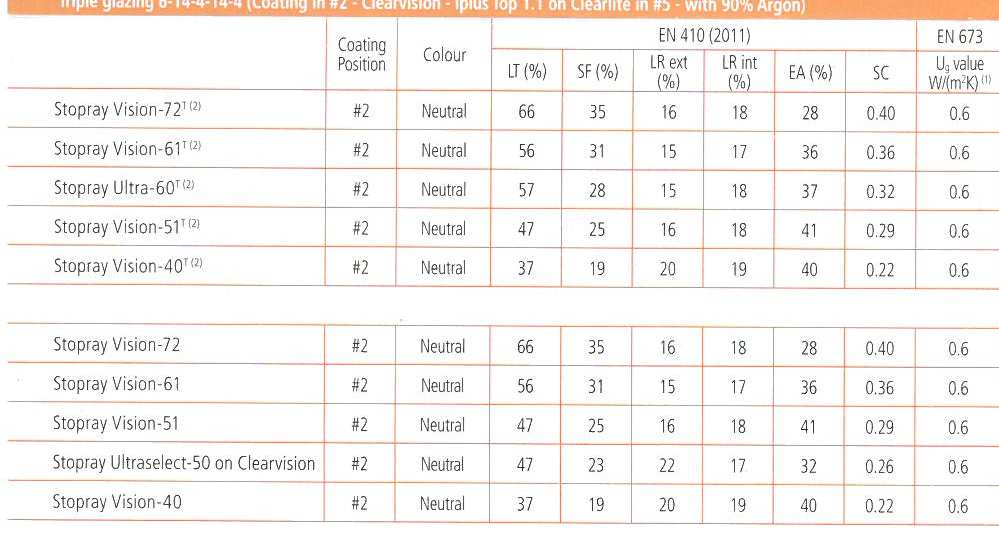 18 ORDE VAN GROOTTE Zonne-beglazing Laagste SF - DB/TB : SF tussen 19% en 21% voor LT tussen 37% en 40% Hoogste LT - DB : SF van 38% voor LT van 72% - TB: SF