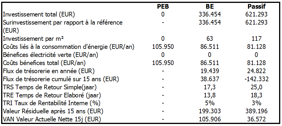 96 STRATEGIEËN VOOR DE TOEKOMST FINANCIËLE BENADERING De terugverdientijd is niet het enige keuzecriterium Niet-rendabele investering maar toch economisch