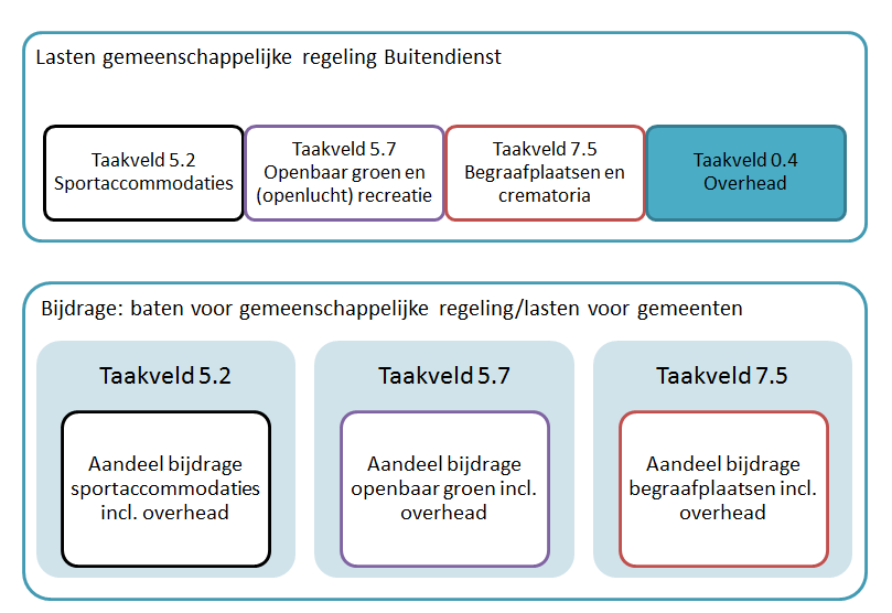 Schematisch ziet voorbeeld 1 er als volgt uit: Voorbeeld 2 (taken in delegatie): Gemeenschappelijke regeling Wet maatschappelijke ondersteuning (Wmo) voert de Wmo in delegatie uit.