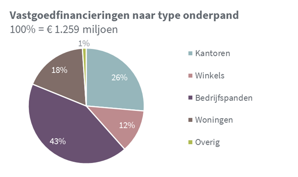 Corporate Banking Corporate Banking heeft als doel het beheer en de afbouw van de portefeuille van MKB-leningen en vastgoedfinancieringen.