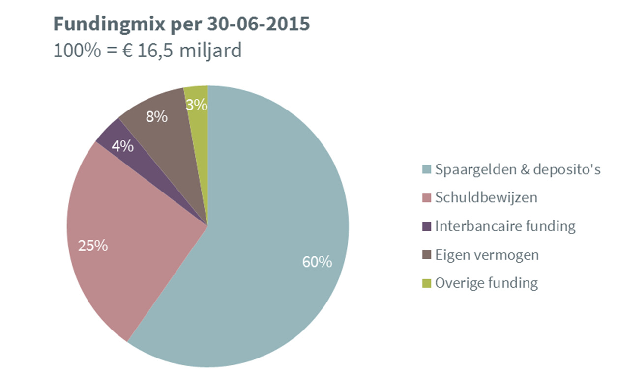 KAPITAAL- EN LIQUIDITEITSMANAGEMENT In H1 2015 is de kapitaalbasis stevig en is de fundingmix verder versterkt. (x miljoen) 30-06-2015 31-12-2014 30-06-2014 Risicogewogen activa 7.313 7.356-1% 8.