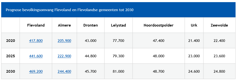 9 2.2.2. Provinciale bevolkingsprognose https://www.flevoland.