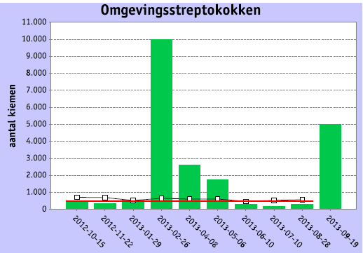 Belangrijke aandachtspunten Omgevingsstreptokokken Hygiëne Overdracht