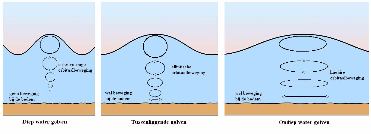 Diep en ondiep water golven Golven zorgen vaak pas voor zichtbare effecten in ondiep water. Zodoende is er onderscheid gemaakt tussen diep en ondiep water.