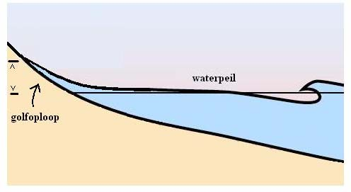 Figuur 2-4 Golfopzet. Golfoploophoogte is de waterstandverhoging als gevolg van golven die het strand op rollen. In figuur 2-5 is dit weergegeven.
