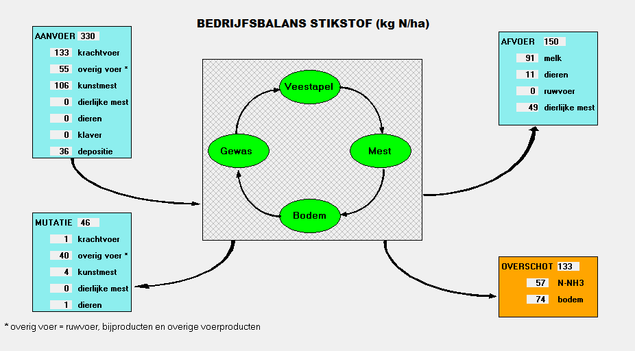 Pagina 7 Bij overig voer staat een *, maar geen toelichting; Bij de bedrijfsbalans stikstof staat bij overschot een getal, dit is niet de som van N- NH3 en bodem, wat betekend dit dan?