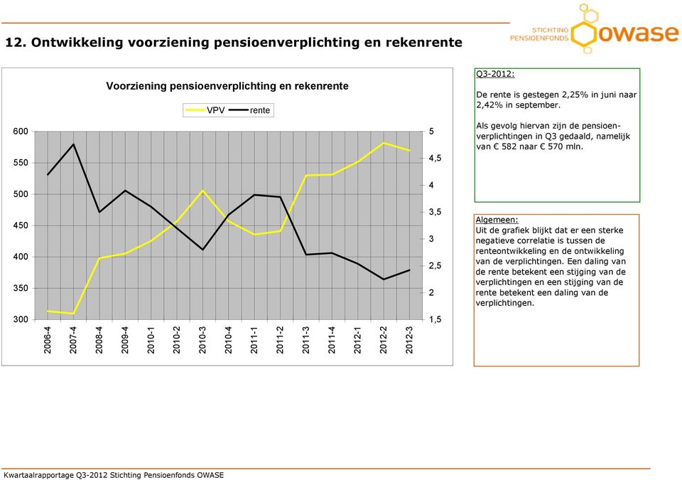 500 4 450 400 350 3,5 3 2,5 2 Algemeen: Uit de grafiek blijkt dat er een sterke negatieve correlatie is tussen de renteontwikkeling en de ontwikkeling van de verplichtingen.