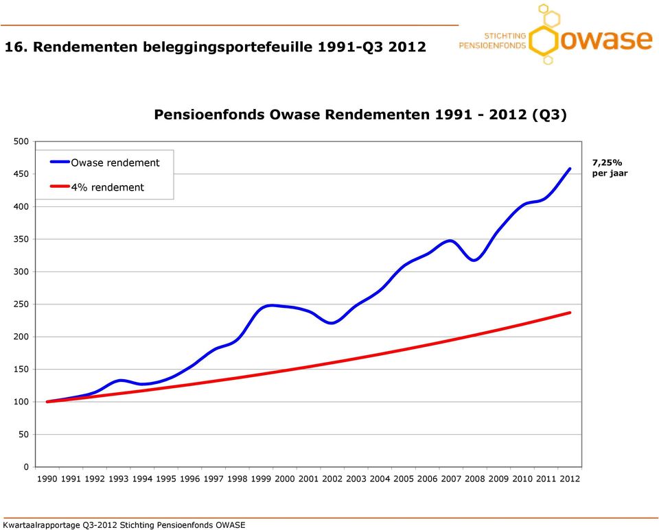 per jaar 350 300 250 200 150 100 50 0 1990 1991 1992 1993 1994 1995 1996