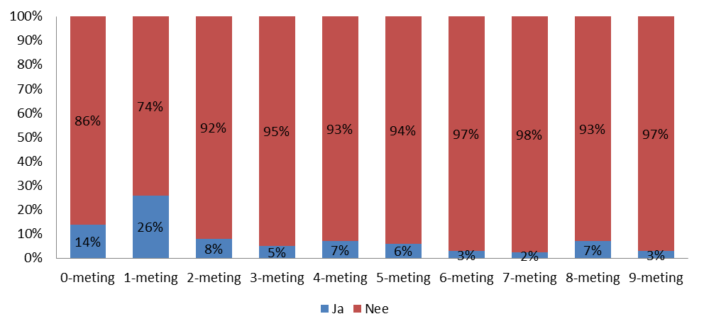 Slechts 3% van ondernemers rapporteert aanvraag bij business angels; afname t.o.v. 8- meting (2007) toen het 26% bedroeg.