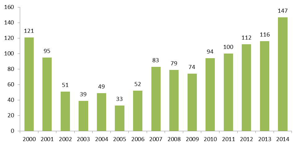 2.2.3 Activiteit investeerders in Nederland Hoogste aantal actieve investeerders ooit in Nederland gemeten: 147 in 2014 In Figuur 35 staat het aantal actieve investeerders in Nederlandse