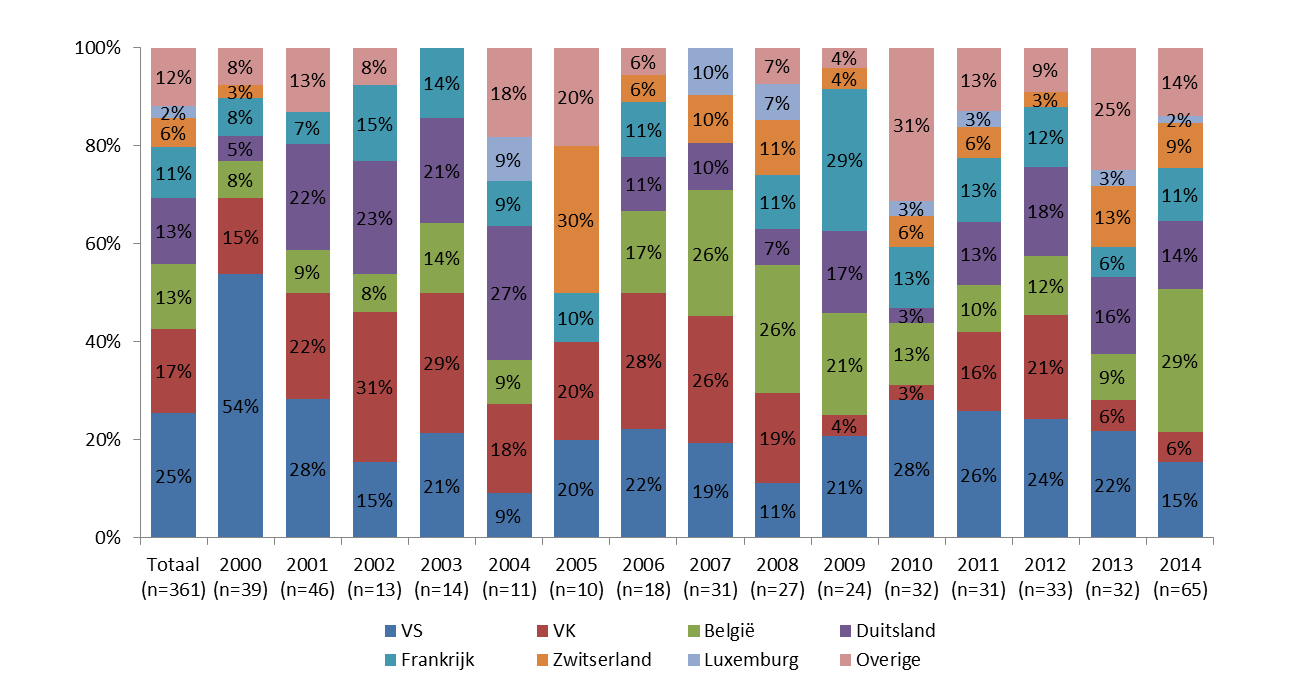 Koninkrijk) en Index Ventures (Zwitserland) er ieder zelfs 3 rapporteerden. De laatste keer dat een buitenlandse investeerder 3 Nederlandse deals rapporteerde, was in 2010 (Sunstone Capital).