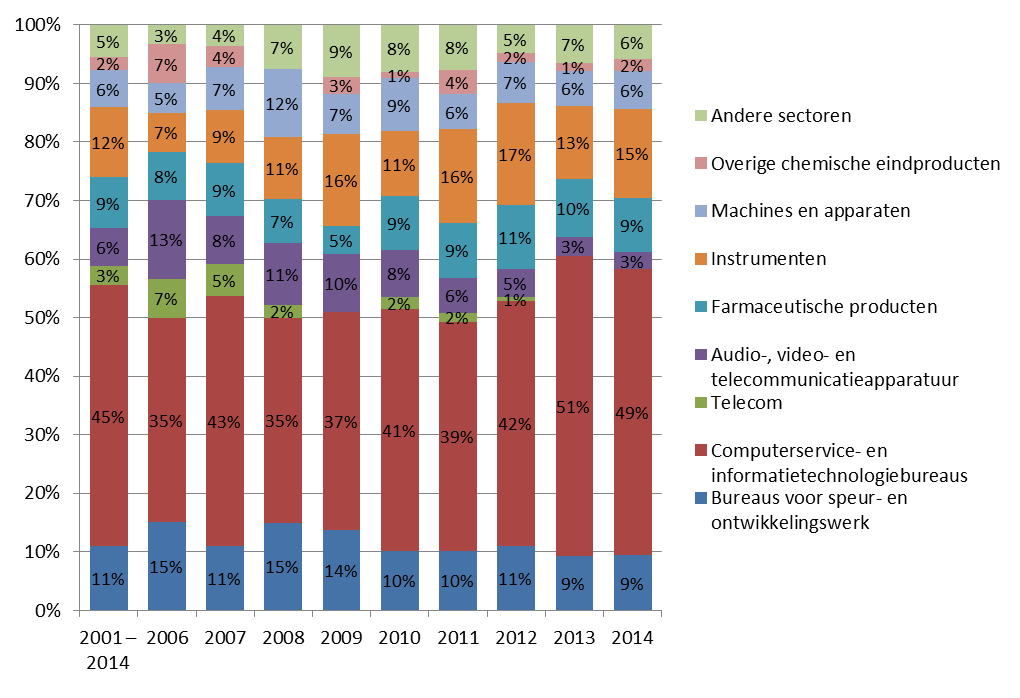 Computerservice- en IT-bureaus wederom populair bij VCs met 49% van alle deals in 2014 bedrijven in 2012 en 2013 daalde in 2014 tot 25% van alle deals in Computerservice- en