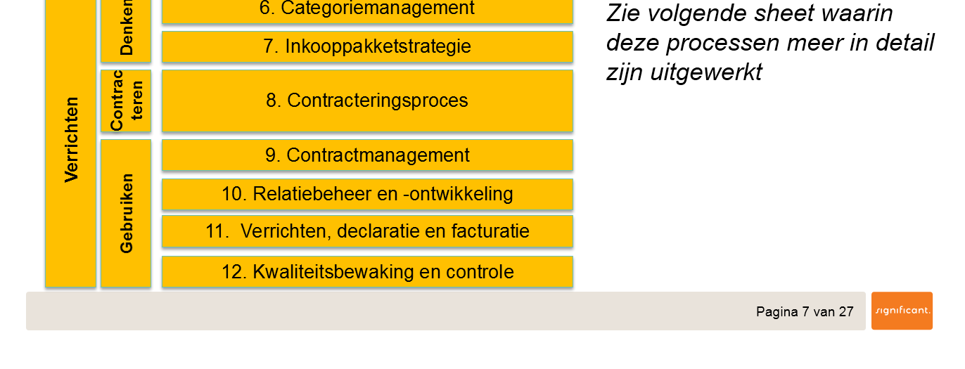 Bijlage 1 Methode procesverantwoordelijkheid en actoren Voor het ontwerpen van de inkoopfunctie is gebruik gemaakt van een door Significant ontwikkelde methode om de basisprocesinrichting van een