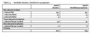 Het grootste deel van de 600 dossiers, namelijk 534 stuks, heeft betrekking op één relevant incident en één relevant strafbaar feit.