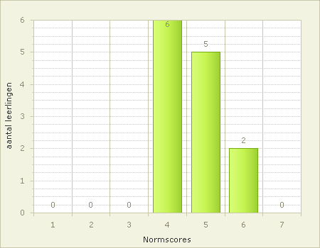 Klassenklimaatschaal voor de leerling: Eindmeting april 2013 Kwaliteit onderlinge leerling-relaties: Sfeer in de klas: 1=zeer laag, 2=laag, 3=ondergemiddeld, 4=gemiddeld, 5=bovengemiddeld, 6=hoog en