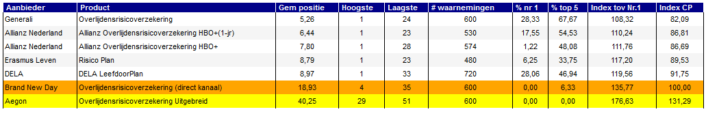 Wanneer u een concurrerend product heeft gekozen ziet u naast de gebruikelijke kolommen ook de kolom Index CP.