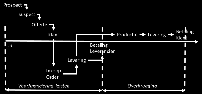 managementteam of van de directeur is vaak variabel en gekoppeld aan de resultaten van de onderneming. Naarmate de onderneming succesvoller wordt zal deze post stijgen.