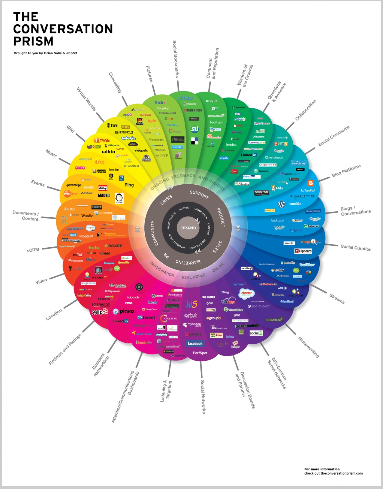 The Social Media prism van Brian Solis