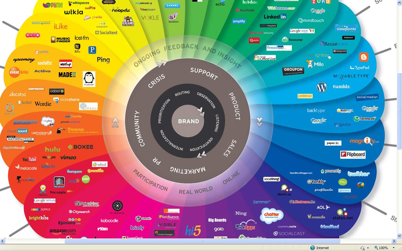 The Social Media prism van Brian Solis http://www.