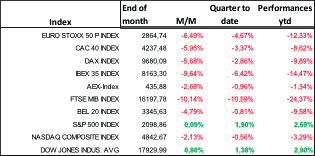 AANDELEN Indices Tijdens een groot deel van de maand juni evolueerden de aandelenmarkten op basis van de peilingen over het Britse referendum.