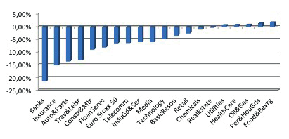 Sectoren Er was een duidelijke correctie bij de sectoren die als het meest gevoelig voor de Brexit worden beschouwd: banken (-21,56 %), verzekeringen (-15,19 %), auto (-13,65%) en reizen en vrije