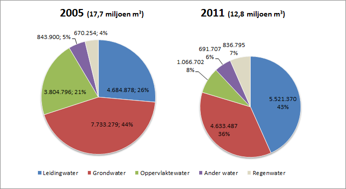 4.3.1 Landbouw De voornaamste waterbron bij de landbouw is en blijft grondwater. Het aandeel grondwater in het totale waterverbruik was 77% in 2005 en steeg tot 80% in 2009 en daalde tot 76% in 2011.