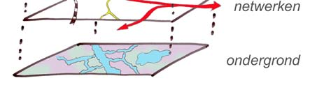 Bij de planvorming is gewerkt volgens de lagenbenadering uit de Nota Ruimte. Eerst kijken naar de bodem, naar geologie, grondwater, oppervlaktewater.