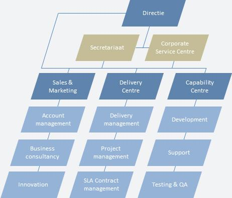 Afbakening Deze scope 1 en scope 2 CO 2 -footprint is van toepassing op InTraffic B.V. Het organogram van InTraffic is weergegeven in onderstaand figuur. Hierin hebben geen wijzigingen plaatsgevonden.