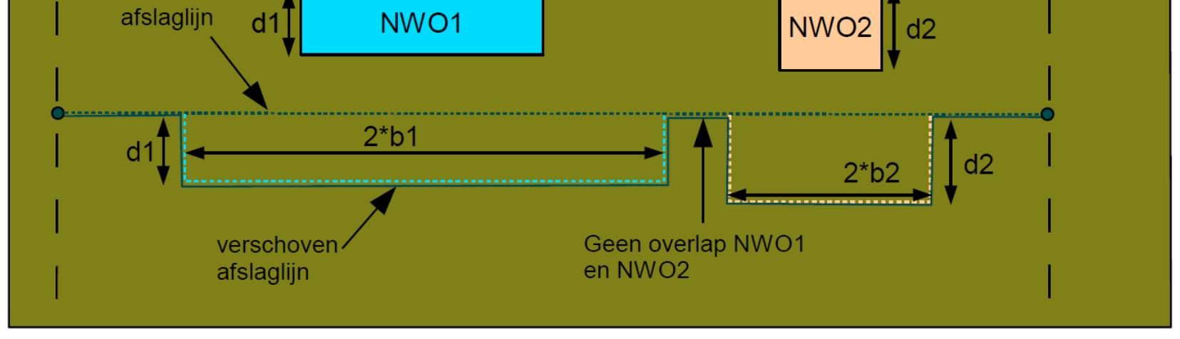 Als het NWO zich (voor een deel) landwaarts van R min bevindt, en er mag worden aangenomen dat het NWO in stukken uiteenvalt, dan kan toch een effect worden verwacht indien de fundering zich laag in