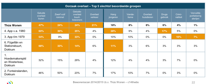 Geleverde prestaties op de prestatievelden 2011-2014 Cijfer Kaart met indeling kernen Oordeel huurders over woonomgeving per wijk In onderstaande grafiek leest u het oordeel van huurders in 2014/2015