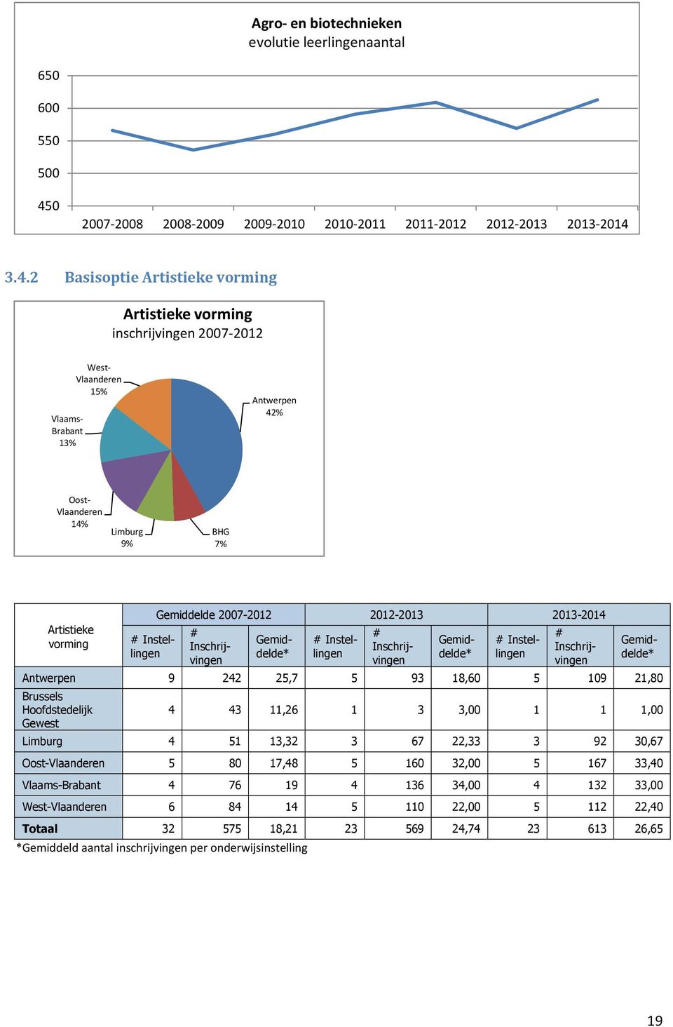 3.4.2 Basisoptie Artistieke vorming Artistieke vorming inschrijvingen 2007-2012 Vlaams- Brabant 13% West- 15% Antwerpen 42% Oost- 14% Limburg 9% BHG 7% Artistieke vorming Gemiddelde 2007-2012