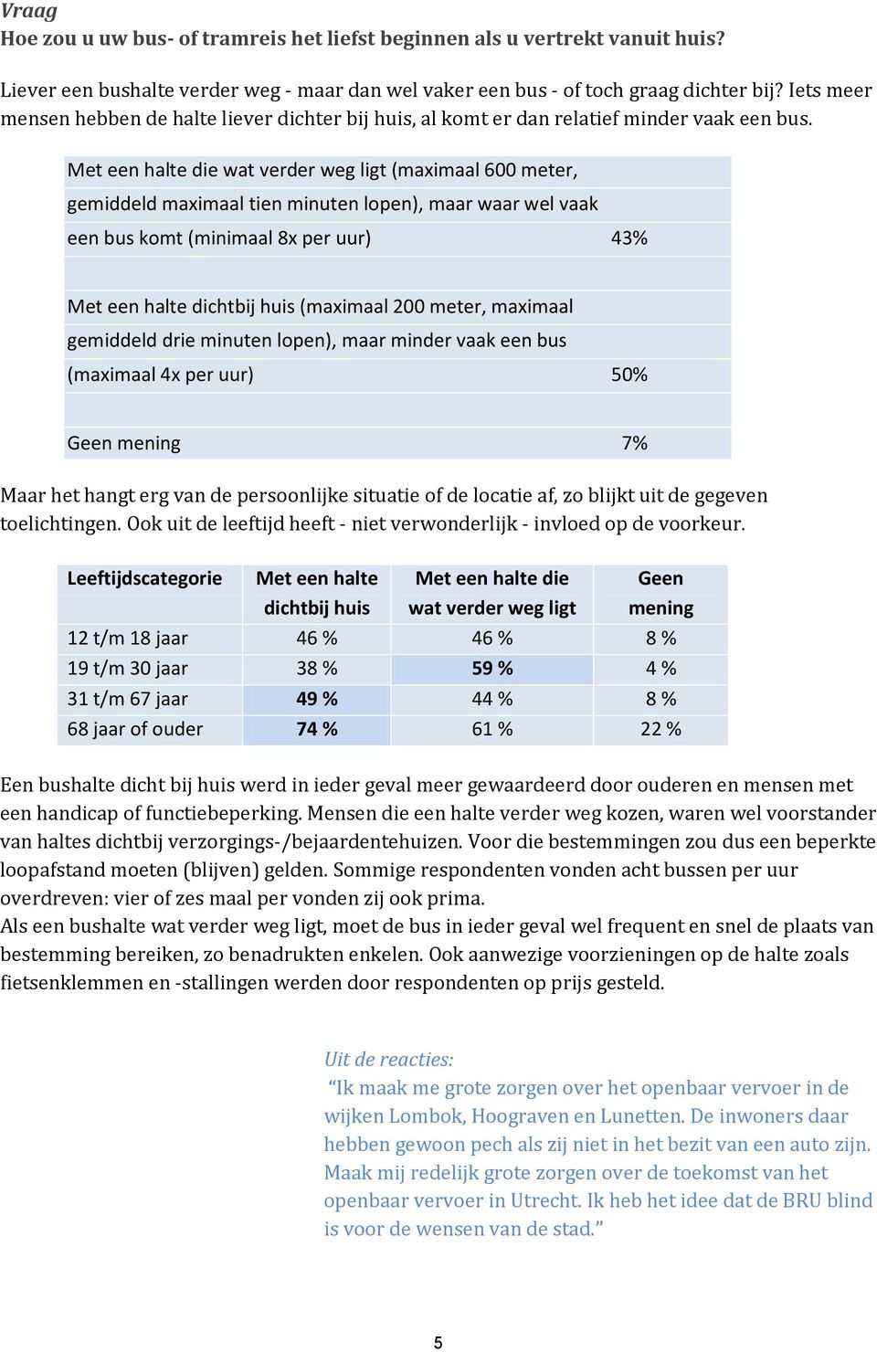 Met een halte die wat verder weg ligt (maximaal 600 meter, gemiddeld maximaal tien minuten lopen), maar waar wel vaak een bus komt (minimaal 8x per uur) 43% Met een halte dichtbij huis (maximaal 200