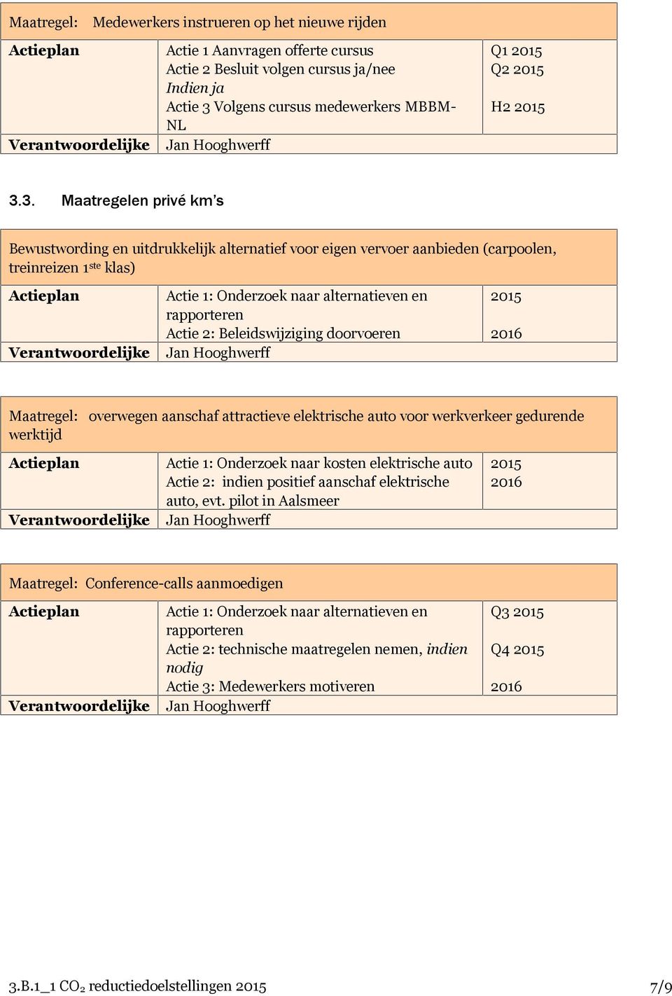 3. Maatregelen privé km s Bewustwording en uitdrukkelijk alternatief voor eigen vervoer aanbieden (carpoolen, treinreizen 1 ste klas) Actie 1: Onderzoek naar alternatieven en rapporteren Actie 2: