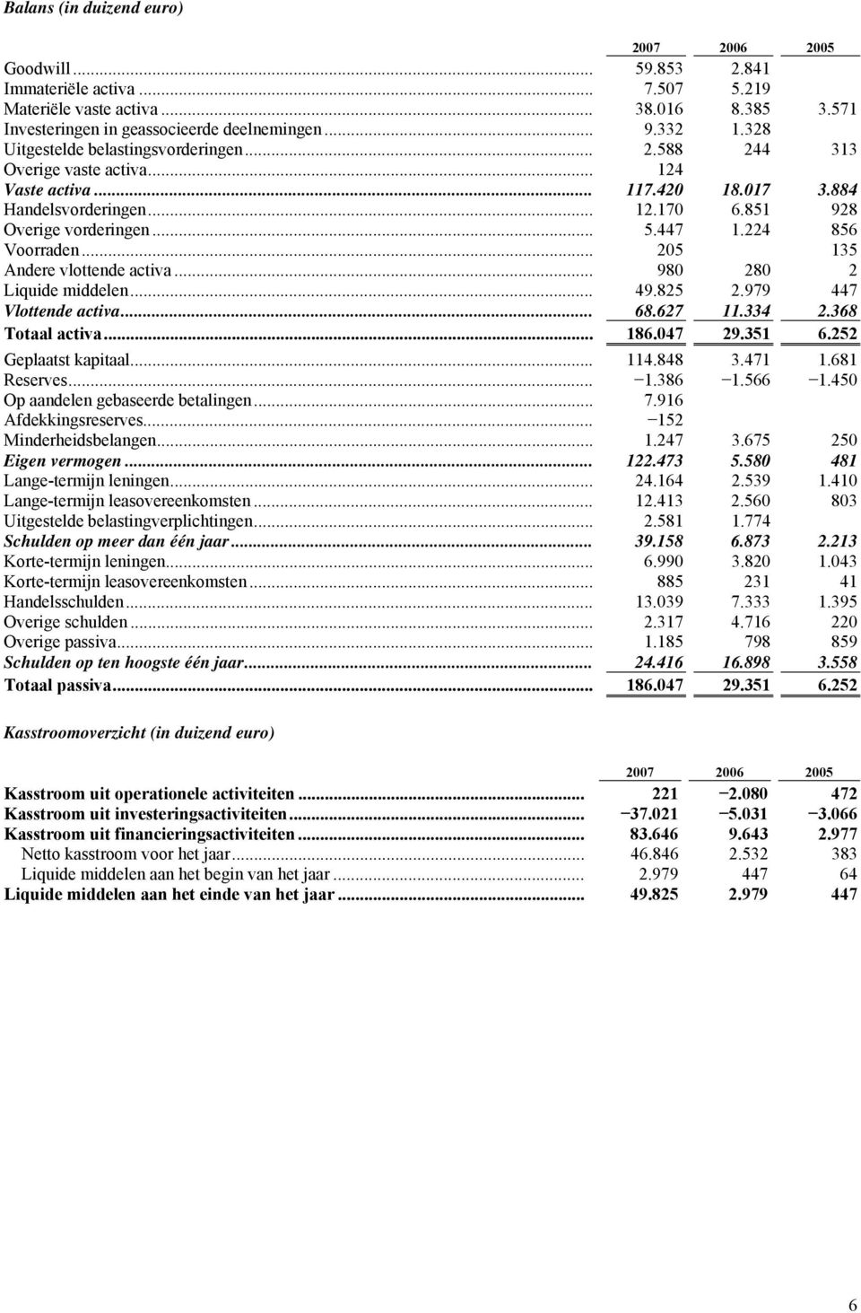 224 856 Voorraden... 205 135 Andere vlottende activa... 980 280 2 Liquide middelen... 49.825 2.979 447 Vlottende activa... 68.627 11.334 2.368 Totaal activa... 186.047 29.351 6.252 Geplaatst kapitaal.